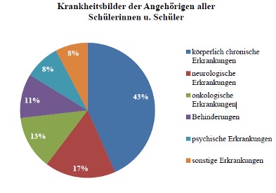 Diagramm Krankheitsbilder der Angehörigen aller Schülerinnen und Schüler: 43 % körperlich chronische Erkrankungen, 17 % neurologische Erkrankungen, 13 % onkologische Erkrankungen, 11 % Behinderungen, 8 % psychische Erkrankungen und 8 % sonstige Erkrankungen