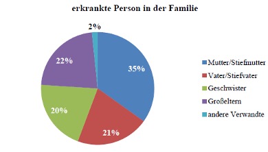 Diagramm erkrankte Person in der Familie: 35 % Mutter / Stiefmutter, 22 % Großeltern, 21 % Vater / Stiefvater, 20 % Geschwister und 2 % andere Verwandte
